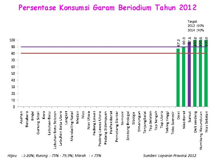 Persentase Konsumsi Garam Beriodium Tahun 2012 Target 2012 : 80% 2014 : 90% Hijau