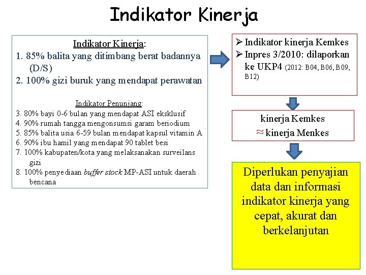 Indikator Kinerja: 1. 85% balita yang ditimbang berat badannya (D/S) 2. 100% gizi buruk