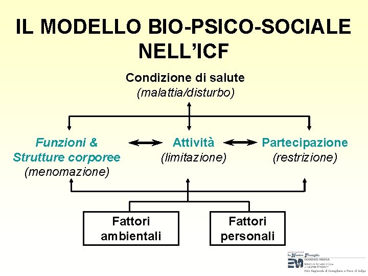 IL MODELLO BIO-PSICO-SOCIALE NELL’ICF Condizione di salute (malattia/disturbo) Funzioni & Strutture corporee (menomazione) Attività IL MODELLO BIO-PSICO-SOCIALE NELL’ICF Condizione di salute (malattia/disturbo) Funzioni & Strutture corporee (menomazione) Attività
