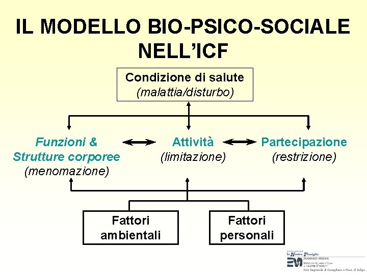 IL MODELLO BIO-PSICO-SOCIALE NELL’ICF Condizione di salute (malattia/disturbo) Funzioni & Strutture corporee (menomazione) Attività IL MODELLO BIO-PSICO-SOCIALE NELL’ICF Condizione di salute (malattia/disturbo) Funzioni & Strutture corporee (menomazione) Attività