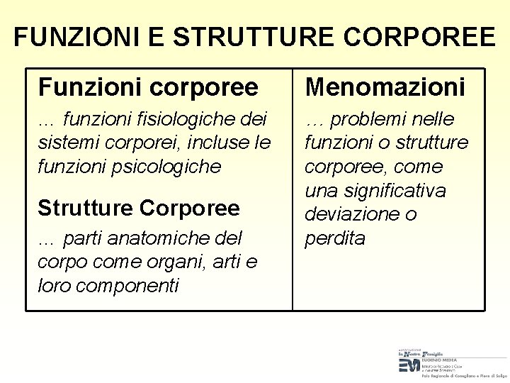 FUNZIONI E STRUTTURE CORPOREE Funzioni corporee Menomazioni … funzioni fisiologiche dei sistemi corporei, incluse FUNZIONI E STRUTTURE CORPOREE Funzioni corporee Menomazioni … funzioni fisiologiche dei sistemi corporei, incluse
