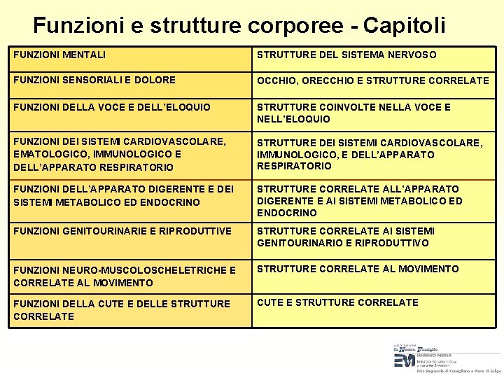 Funzioni e strutture corporee - Capitoli FUNZIONI MENTALI STRUTTURE DEL SISTEMA NERVOSO FUNZIONI SENSORIALI Funzioni e strutture corporee - Capitoli FUNZIONI MENTALI STRUTTURE DEL SISTEMA NERVOSO FUNZIONI SENSORIALI