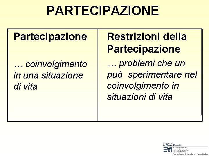 PARTECIPAZIONE Partecipazione Restrizioni della Partecipazione … coinvolgimento in una situazione di vita … problemi PARTECIPAZIONE Partecipazione Restrizioni della Partecipazione … coinvolgimento in una situazione di vita … problemi