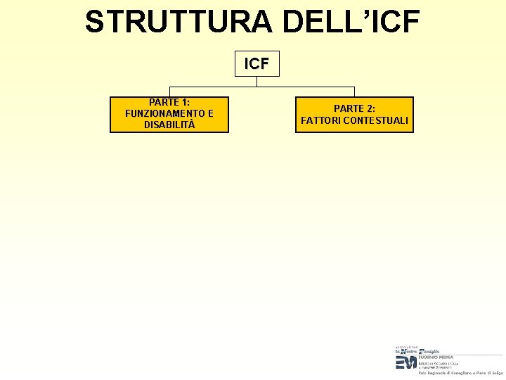 STRUTTURA DELL’ICF PARTE 1: FUNZIONAMENTO E DISABILITÀ PARTE 2: FATTORI CONTESTUALI STRUTTURA DELL’ICF PARTE 1: FUNZIONAMENTO E DISABILITÀ PARTE 2: FATTORI CONTESTUALI