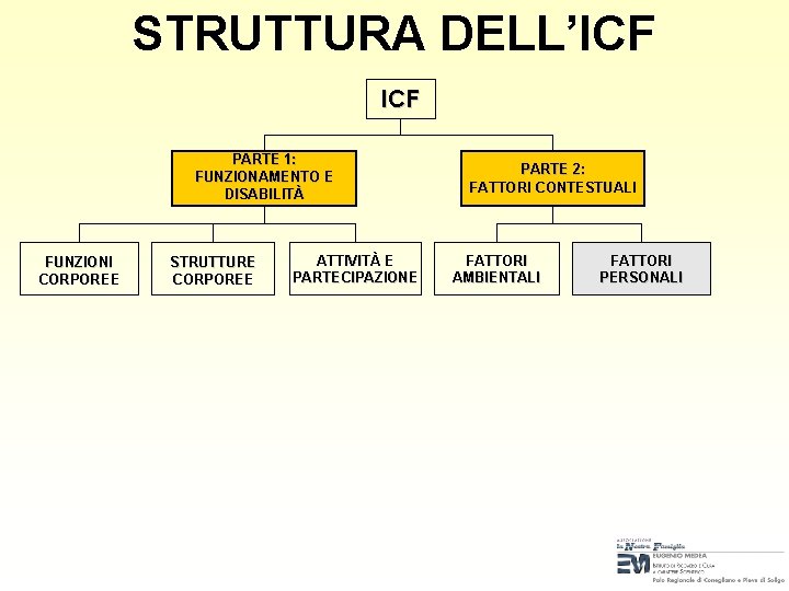 STRUTTURA DELL’ICF PARTE 1: FUNZIONAMENTO E DISABILITÀ FUNZIONI CORPOREE STRUTTURE CORPOREE ATTIVITÀ E PARTECIPAZIONE STRUTTURA DELL’ICF PARTE 1: FUNZIONAMENTO E DISABILITÀ FUNZIONI CORPOREE STRUTTURE CORPOREE ATTIVITÀ E PARTECIPAZIONE