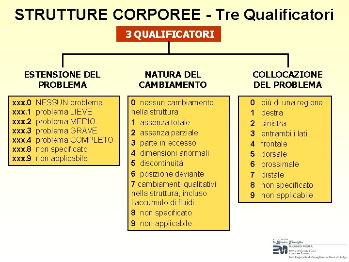 STRUTTURE CORPOREE - Tre Qualificatori 3 QUALIFICATORI ESTENSIONE DEL PROBLEMA xxx. 0 xxx. 1 STRUTTURE CORPOREE - Tre Qualificatori 3 QUALIFICATORI ESTENSIONE DEL PROBLEMA xxx. 0 xxx. 1