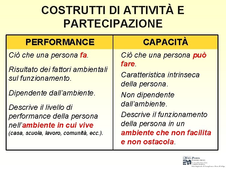 COSTRUTTI DI ATTIVITÀ E PARTECIPAZIONE PERFORMANCE Ciò che una persona fa. Risultato dei fattori COSTRUTTI DI ATTIVITÀ E PARTECIPAZIONE PERFORMANCE Ciò che una persona fa. Risultato dei fattori