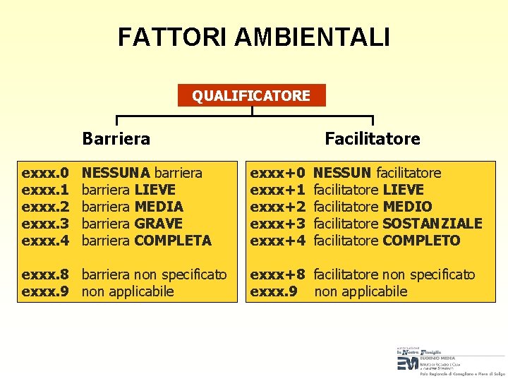 FATTORI AMBIENTALI QUALIFICATORE Barriera exxx. 0 exxx. 1 exxx. 2 exxx. 3 exxx. 4 FATTORI AMBIENTALI QUALIFICATORE Barriera exxx. 0 exxx. 1 exxx. 2 exxx. 3 exxx. 4