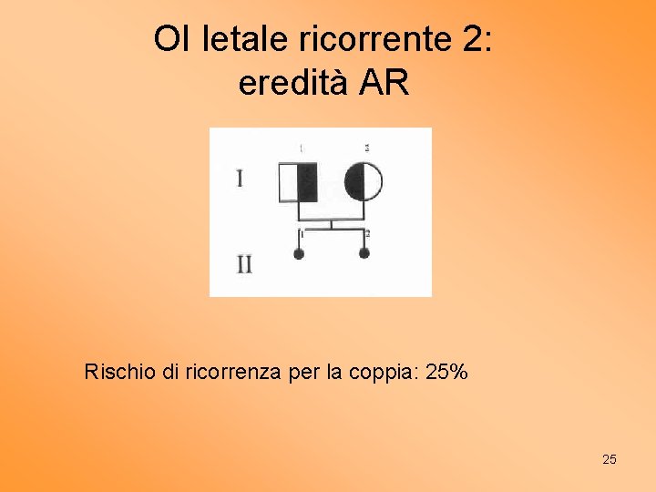 OI letale ricorrente 2: eredità AR Rischio di ricorrenza per la coppia: 25% 25