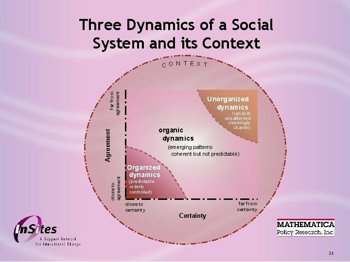 Three Dynamics of a Social System and its Context far from agreement C O