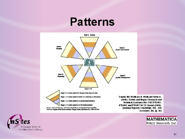 Patterns Centers for Medicare & Medicaid Services. (2008). System and Impact Research and Technical