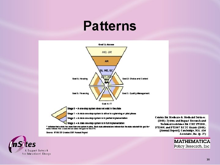 Patterns Centers for Medicare & Medicaid Services. (2008). System and Impact Research and Technical