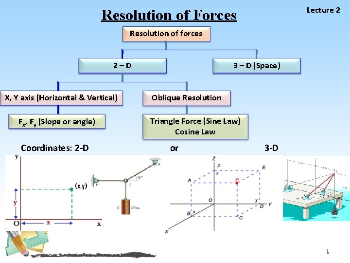 Lecture 2 Resolution of Forces Resolution of forces 2–D X, Y axis (Horizontal &