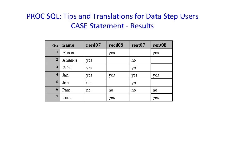 PROC SQL: Tips and Translations for Data Step Users CASE Statement - Results Obs