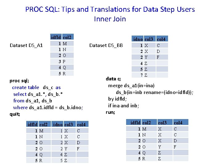 PROC SQL: Tips and Translations for Data Step Users Inner Join idfld col 2