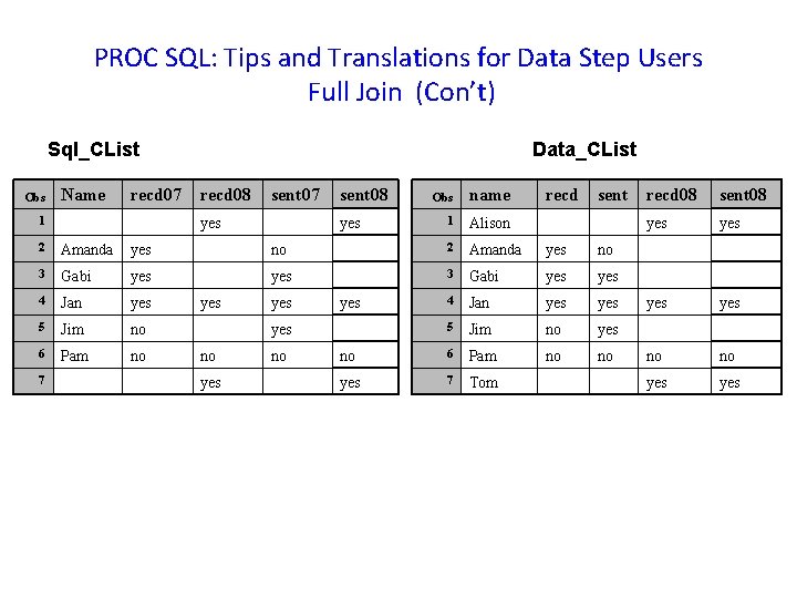 PROC SQL: Tips and Translations for Data Step Users Full Join (Con’t) Sql_CList Obs