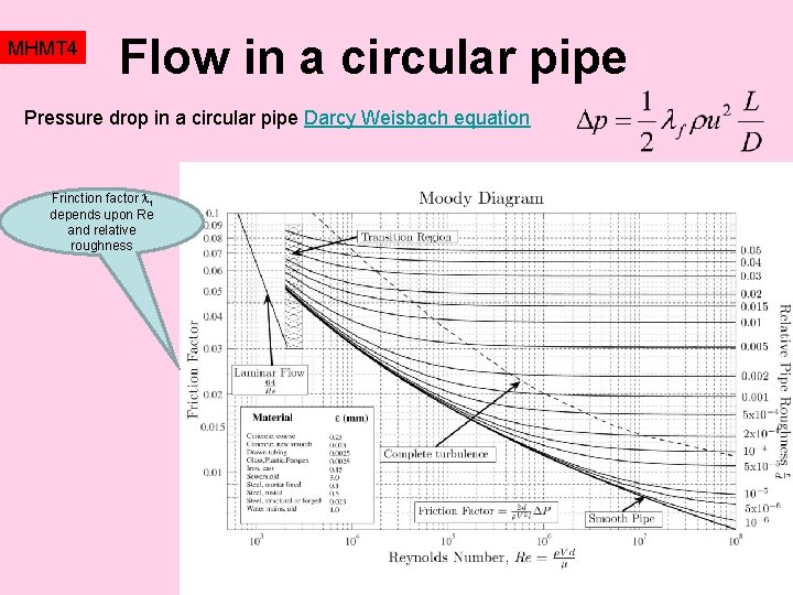 MHMT 4 Flow in a circular pipe Pressure drop in a circular pipe Darcy