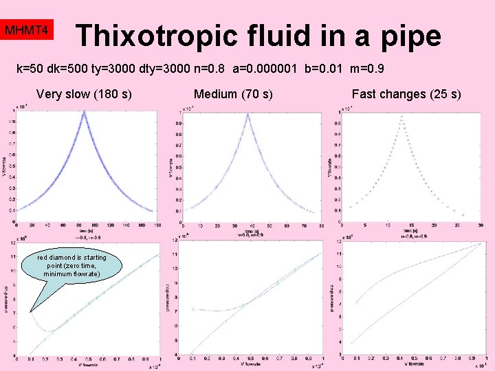 MHMT 4 Thixotropic fluid in a pipe k=50 dk=500 ty=3000 dty=3000 n=0. 8 a=0.