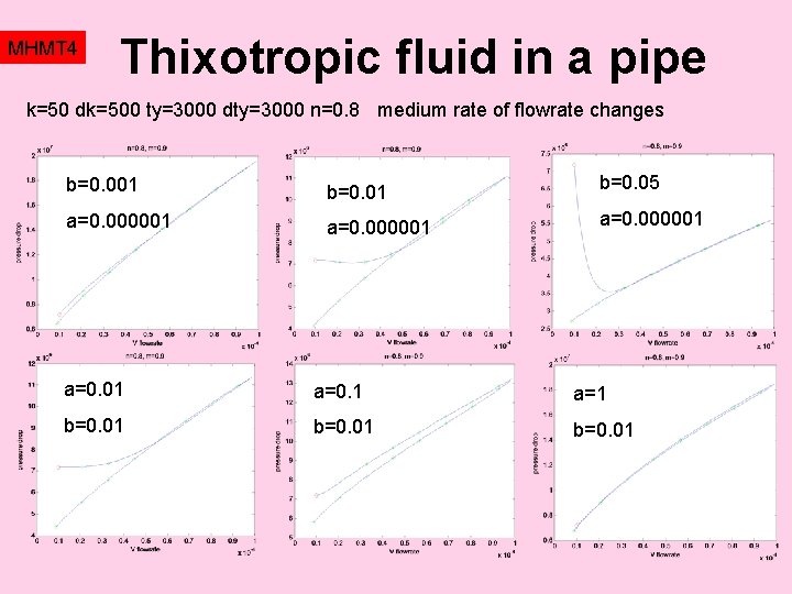 MHMT 4 Thixotropic fluid in a pipe k=50 dk=500 ty=3000 dty=3000 n=0. 8 medium