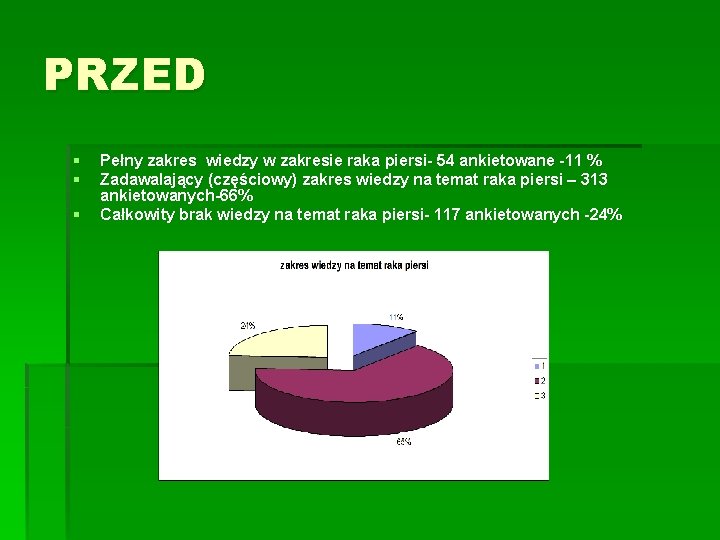 PRZED § § § Pełny zakres wiedzy w zakresie raka piersi- 54 ankietowane -11