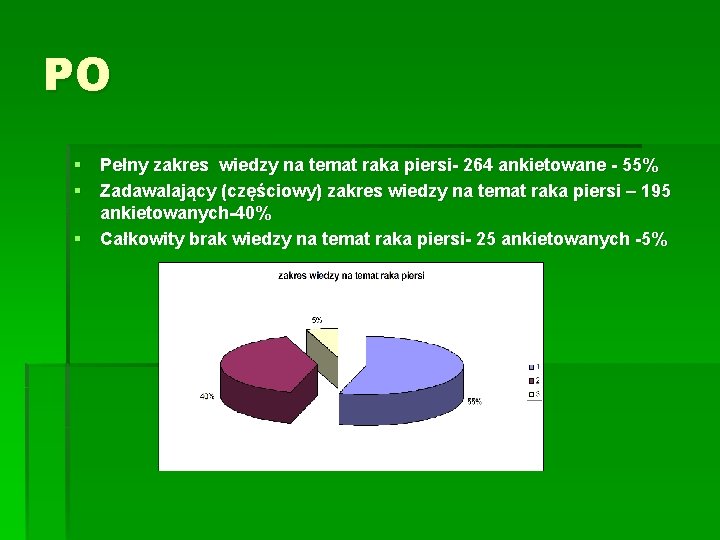 PO § Pełny zakres wiedzy na temat raka piersi- 264 ankietowane - 55% §