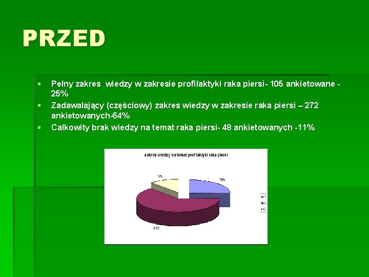 PRZED § § § Pełny zakres wiedzy w zakresie profilaktyki raka piersi- 105 ankietowane