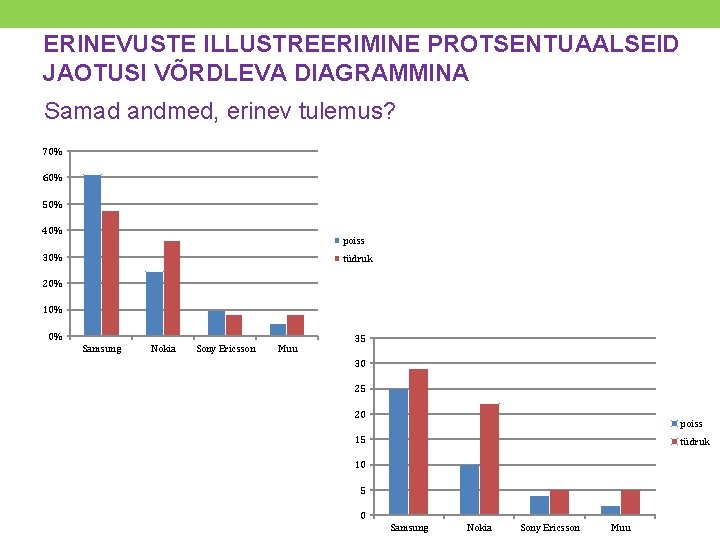 ERINEVUSTE ILLUSTREERIMINE PROTSENTUAALSEID JAOTUSI VÕRDLEVA DIAGRAMMINA Samad andmed, erinev tulemus? 70% 60% 50% 40%