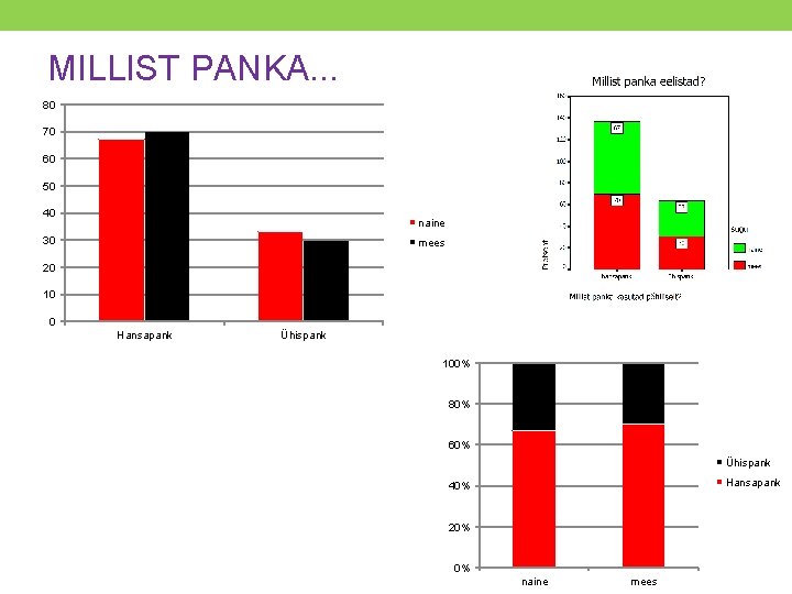 MILLIST PANKA. . . 80 70 60 50 40 naine 30 mees 20 10