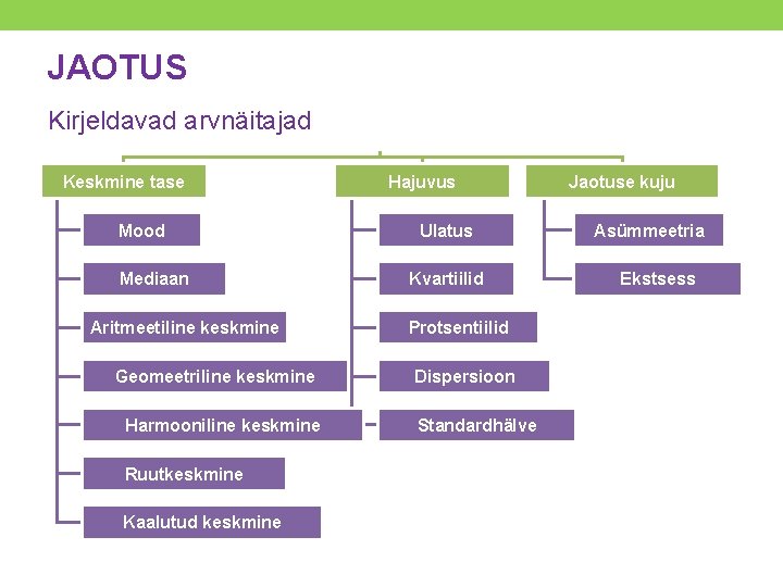 JAOTUS Kirjeldavad arvnäitajad Keskmine tase Mood Mediaan Aritmeetiline keskmine Geomeetriline keskmine Harmooniline keskmine Ruutkeskmine