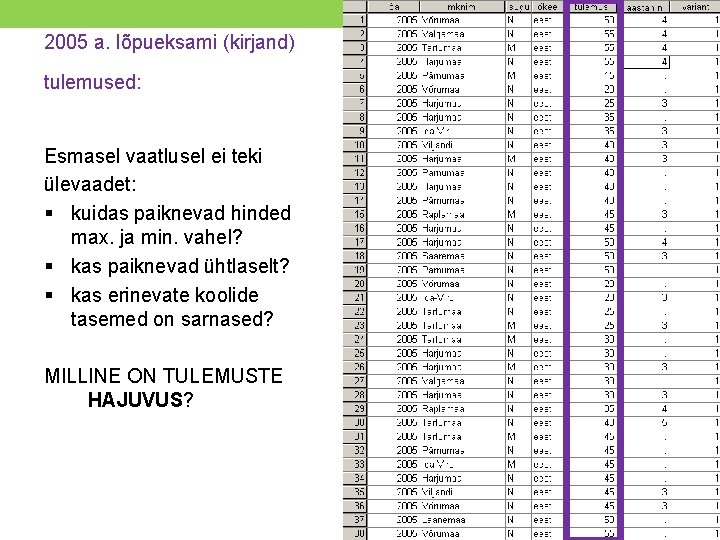 2005 a. lõpueksami (kirjand) tulemused: Esmasel vaatlusel ei teki ülevaadet: § kuidas paiknevad hinded