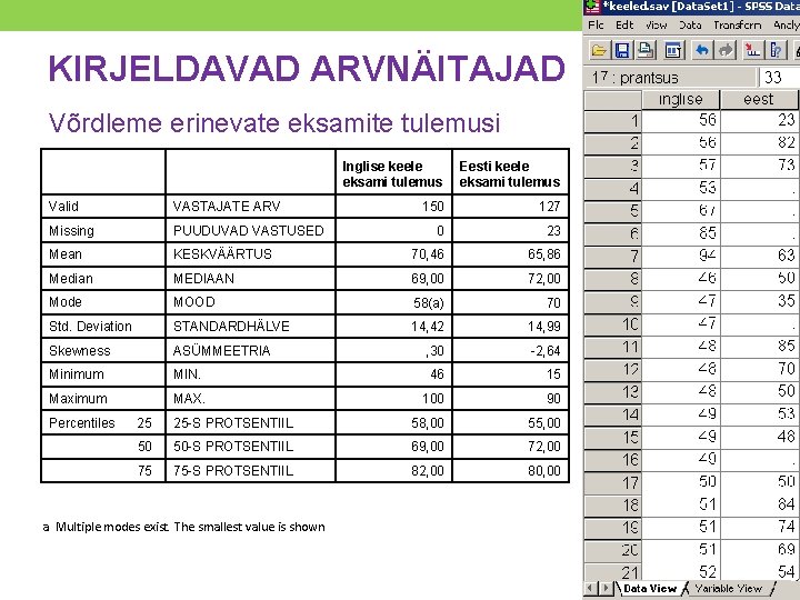 KIRJELDAVAD ARVNÄITAJAD Võrdleme erinevate eksamite tulemusi Inglise keele eksami tulemus Eesti keele eksami tulemus