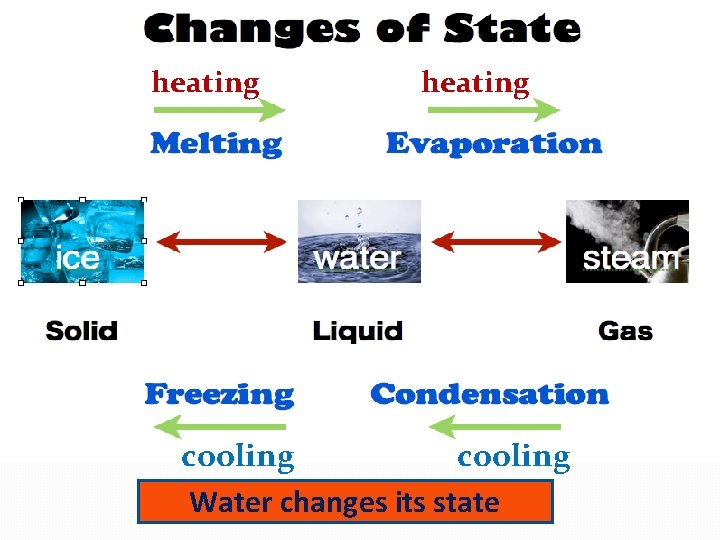 heating cooling Water changes its state 