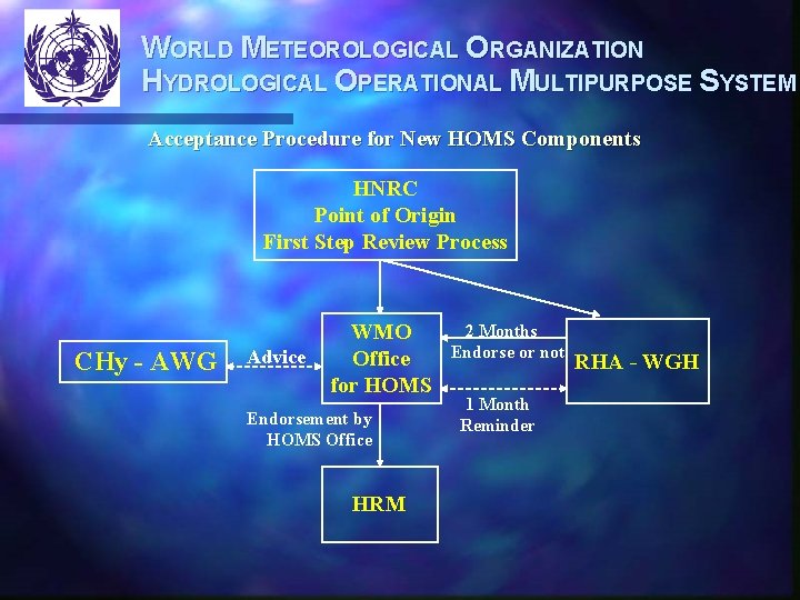 WORLD METEOROLOGICAL ORGANIZATION HYDROLOGICAL OPERATIONAL MULTIPURPOSE SYSTEM Acceptance Procedure for New HOMS Components HNRC