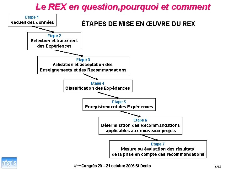 Le REX en question, pourquoi et comment Etape 1 Recueil des données ÉTAPES DE