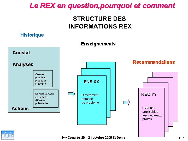 Le REX en question, pourquoi et comment STRUCTURE DES INFORMATIONS REX Historique Enseignements Constat