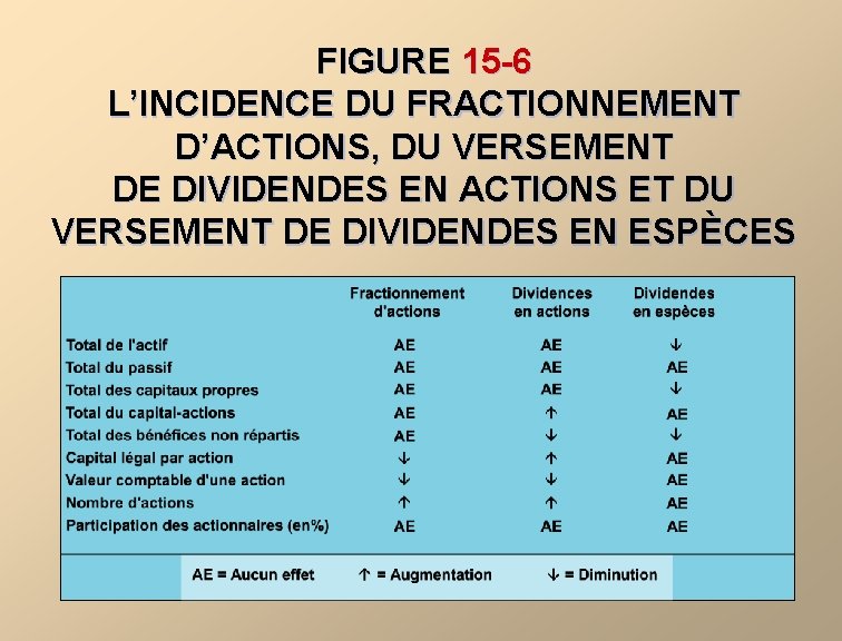 FIGURE 15 -6 L’INCIDENCE DU FRACTIONNEMENT D’ACTIONS, DU VERSEMENT DE DIVIDENDES EN ACTIONS ET