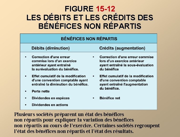 FIGURE 15 -12 LES DÉBITS ET LES CRÉDITS DES BÉNÉFICES NON RÉPARTIS Plusieurs sociétés FIGURE 15 -12 LES DÉBITS ET LES CRÉDITS DES BÉNÉFICES NON RÉPARTIS Plusieurs sociétés