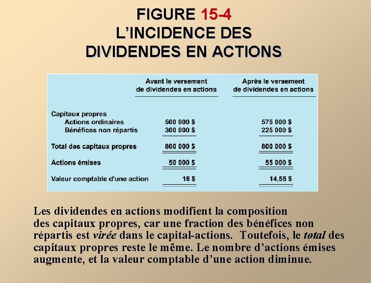 FIGURE 15 -4 L’INCIDENCE DES DIVIDENDES EN ACTIONS Les dividendes en actions modifient la FIGURE 15 -4 L’INCIDENCE DES DIVIDENDES EN ACTIONS Les dividendes en actions modifient la