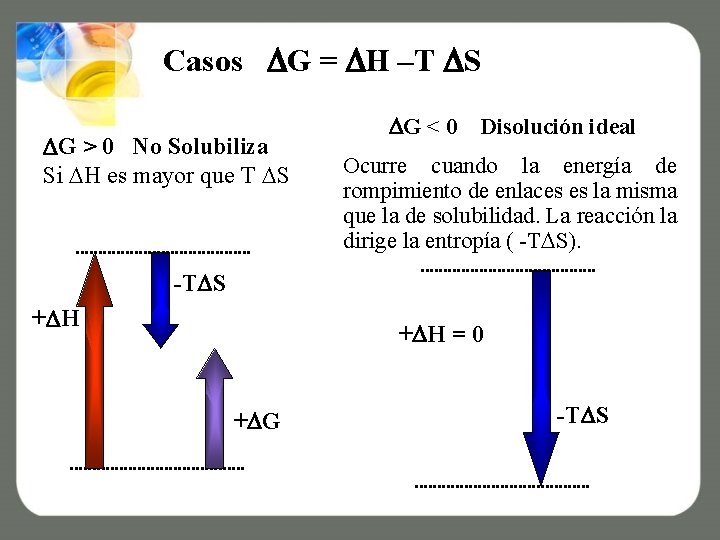 Casos G = H –T S G > 0 No Solubiliza Si H es