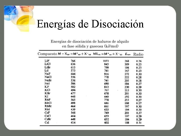 Energías de Disociación 