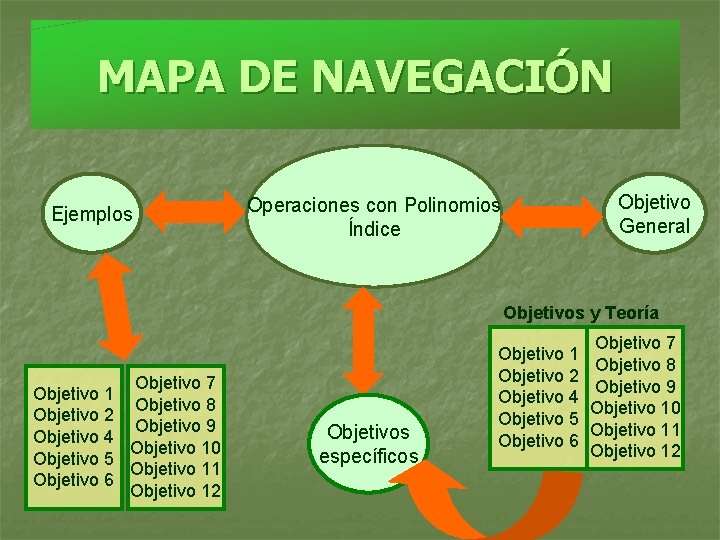MAPA DE NAVEGACIÓN Ejemplos Objetivo General Operaciones con Polinomios Índice Objetivos y Teoría Objetivo