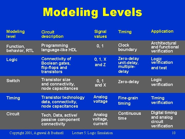 Modeling Levels Timing Application 0, 1 Clock boundary Architectural and functional verification Connectivity of