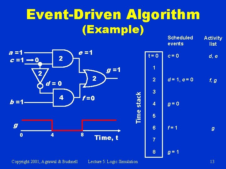 Event-Driven Algorithm (Example) 2 0 e =1 2 2 d=0 4 b =1 t=0