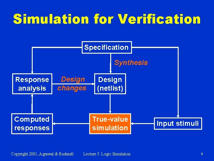 Simulation for Verification Specification Synthesis Response analysis Design changes Computed responses Copyright 2001, Agrawal