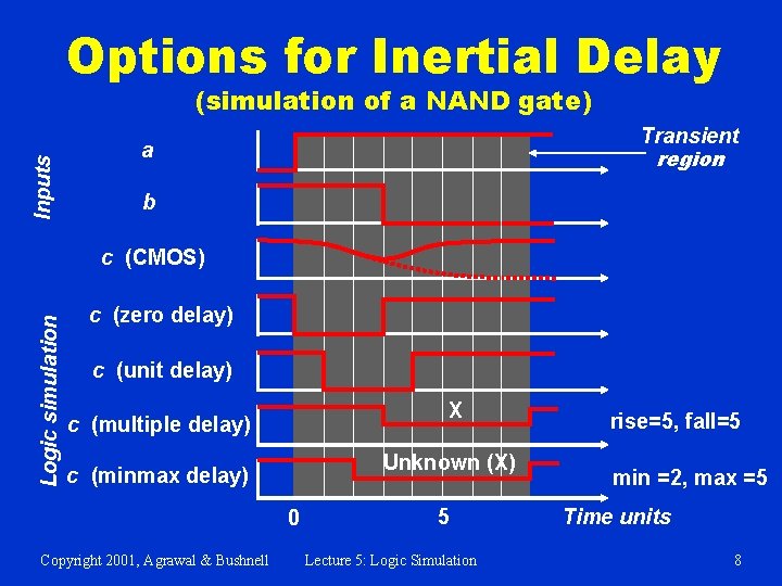 Options for Inertial Delay Inputs (simulation of a NAND gate) Transient region a b