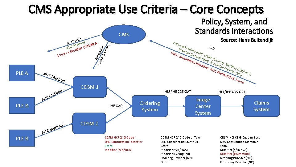 CMS Appropriate Use Criteria – Core Concepts Sc PLE A PLE B AUC C