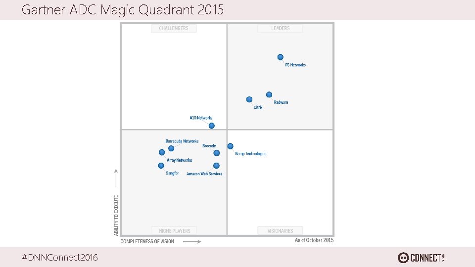 Gartner ADC Magic Quadrant 2015 #DNNConnect 2016 