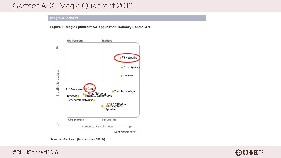 Gartner ADC Magic Quadrant 2010 #DNNConnect 2016 
