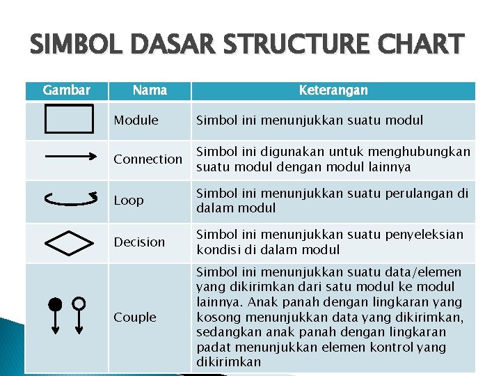 SIMBOL DASAR STRUCTURE CHART Gambar Nama Keterangan Module Simbol ini menunjukkan suatu modul Connection