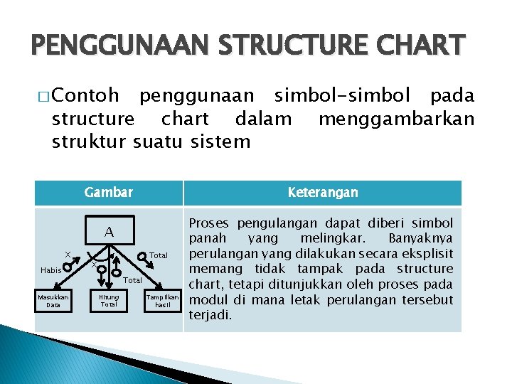 PENGGUNAAN STRUCTURE CHART � Contoh penggunaan simbol-simbol pada structure chart dalam menggambarkan struktur suatu